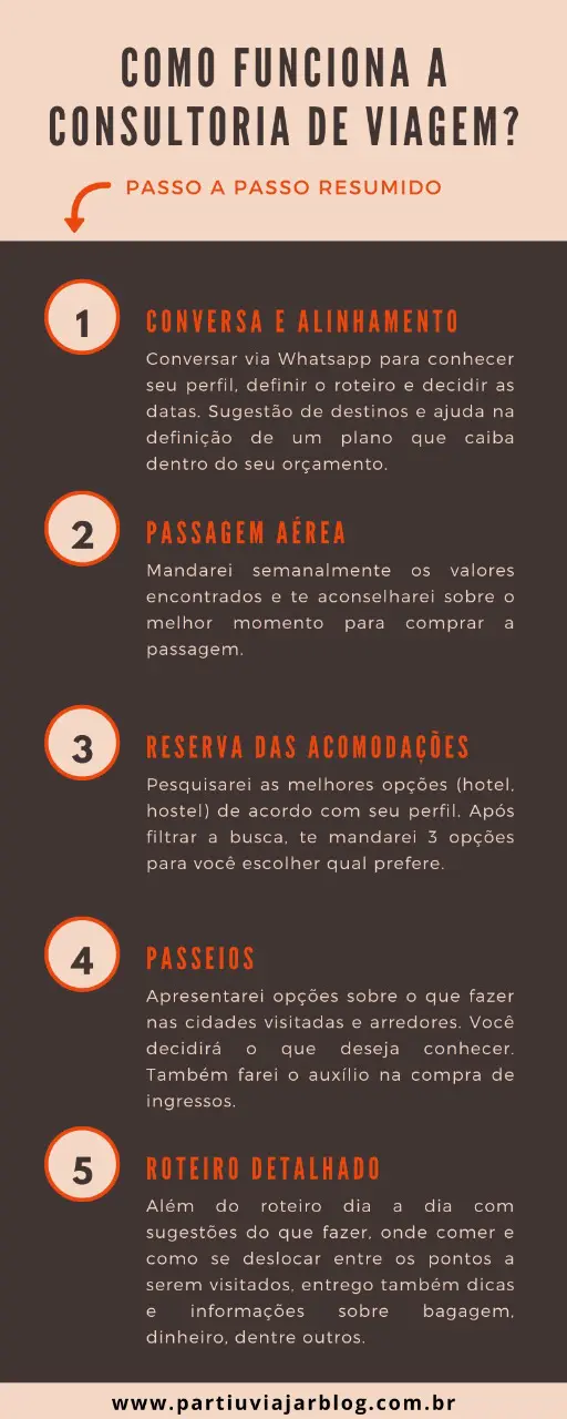 Infográfico - Consultoria de Viagens