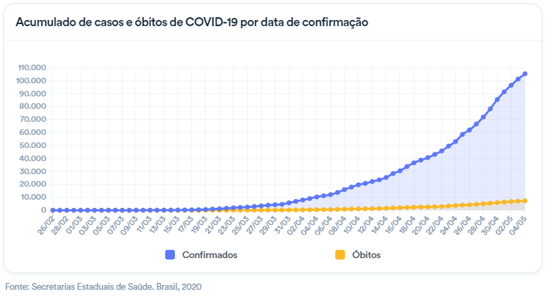 Gráfico de casos do coronavírus no Brasil em Maio - Viajar após a pandemia do coronavírus